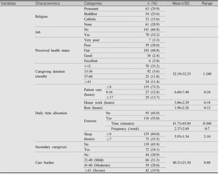 Table  1.  Demographic  Characteristics  of  Participants  (Continued)                (N=211)