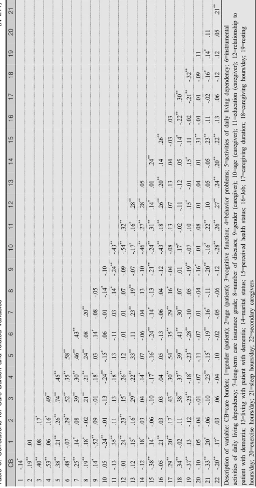 Table 3. Correlations for Care Burden and related Variables                                                      (N=211) 　CB123456789101112131415161718192021 1-.14*　　　　　　　　　　　　　　　　　　　　 2.19**.01　　　　　　　　　　　　　　　　　　　 3.40**.08.17*　　　　　　　　　　　　　　　　　　 4.53**.06.