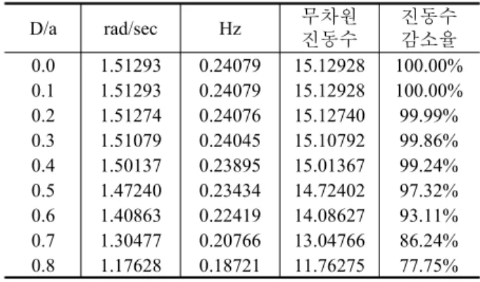 Fig.  7~9는  Element I(Solid 요소)를  적용한  첫  번째  및 중앙 적층면 위치에 내재된 원형 층간분리 (D/a=0.8) 를 갖는 적층판의 첫번째 진동 모드를 각각 보여준다 