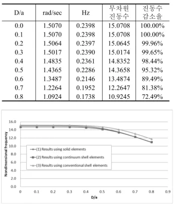 Fig. 7 Model I에  대한  중앙  적층면에  내재된  사각형                        층간분리(D/a=0.5)를  갖는  적층판의  첫번째  진   