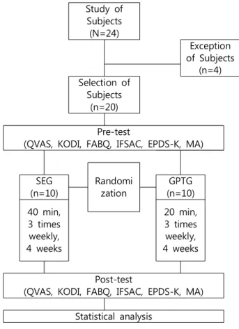 Figure 1. Research plan 중재방법2) 본 연구에서 실험군에 적용한 골반 안정화운동 프로 그램은 선행연구 박승진 등( , 2018; 강희진 등 , 2013; 박 혜상과 함용운 , 2009; Kirkesola, 2009) 에서 제시한 바와 같이 슬링운동을 통해 체간 근육을 향상시키고 통증조, 적 근력 및 지구력 증가로 신체적 향상을 이끌어낼 수, 있으며 근위부 관절의 안정성 증진을 위해 사용되어, 요부의 안정화가 강화되고 척추근육의 반응속도