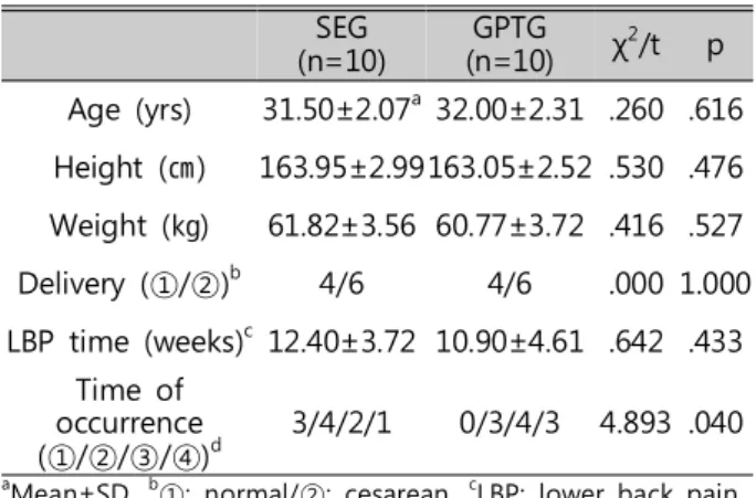Table 2. Comparison of pain, dysfunction and psy- psy-chosocial between the two group