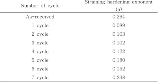 Table  1  Variation  of  straining  hardening  exponent  (n)  with  ARB  cycle