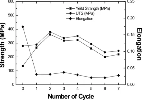 Fig.  9.  Variation  of  ultimate  tensile  strength,  yield  strength  and  elongation  of  6061  Al  alloy  ARB  processed  as  a  function  of  the  number  of  ARB  cycle.