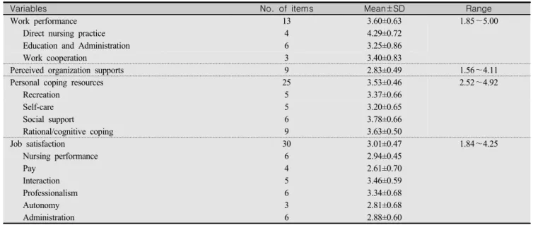 Table  2.  Levels  of  Work  Performance,  Perceived  Organization  Supports,  Personal  Coping  Resources  and  Job  Satisfaction  of  Infusion  Nurses                                          (N=155)
