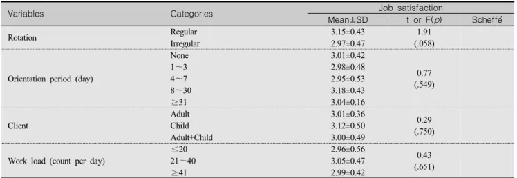 Table  4.  Correlations  among  Work  Performance,  Perceived  Organization  Supports,  Personal  Coping  Resources  and  Job  Satisfaction                                                                        (N=155)