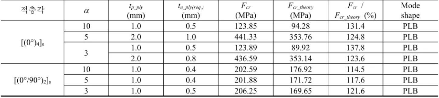 Table 4 해석모델  좌굴강도  비교 적층각 α (mm)tp_ply t u_ply(req.)(mm) F cr (MPa) F cr_theory(MPa) F cr  /F cr_theory  (%) Modeshape [(0°) 4 ] s 10 1.0 0.5 123.85 94.28  131.4 PLB52.01.0441.33 353.76124.8PLB 3 1.0 0.5 123.89 89.92 137.8 PLB 2.0 0.8 436.59 353.14 123.6 