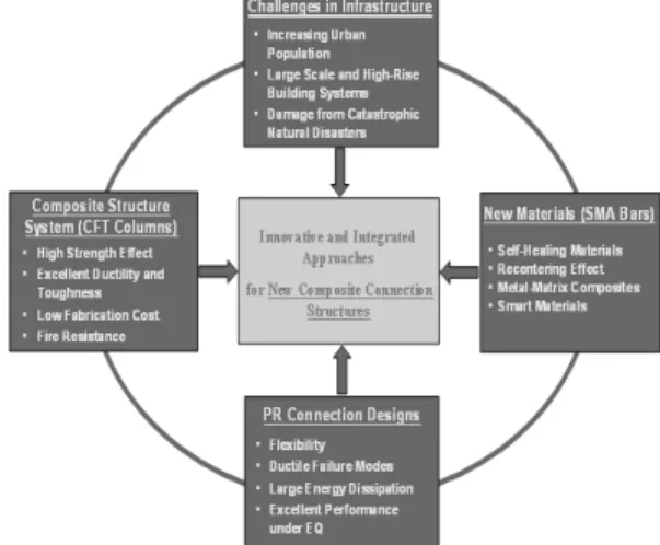 Fig. 3  Structural  advantages  for  the  new  composite  connection  model