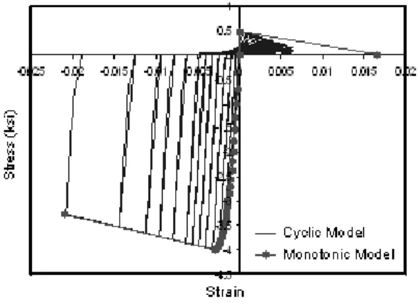 Fig. 7  Material  properties  for  the  analyses