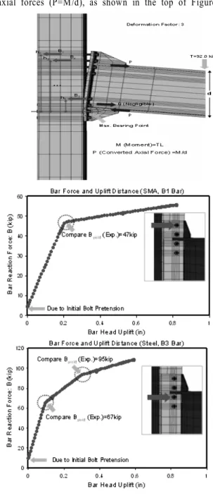 Fig. 11 Reaction  forces  and  deformations  under  the  total  applied  force  (T)