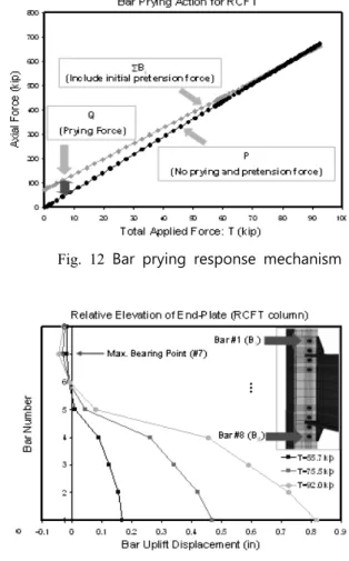 Table 1. Comparisons  between  external  moment  and  internal  moment 