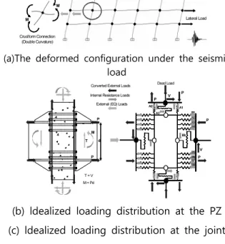 Fig. 15 (a)  and  (b).  The  response  mechanism  of  the  joint  element  under  bending 