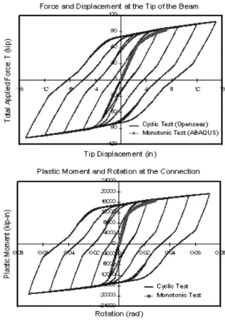 Table 2. Comparisons  of  the  bar  responses  at  two  analytical  tests 