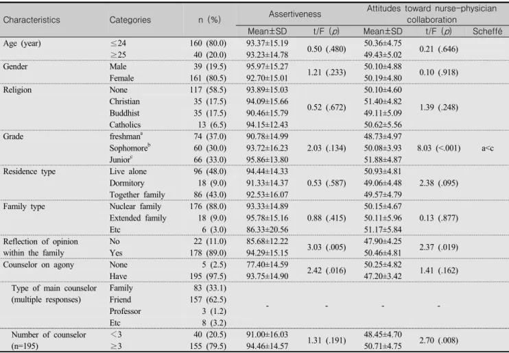 Table  1.  Differences  of  Assertiveness  and  Attitudes  toward  Nurse-Physician  Collaboration  according  to  Participants’ 