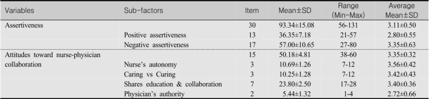 Table  2.  Degree  of  Assertiveness  and  Attitudes  toward  Nurse-Physician  Collaboration        (N=200)