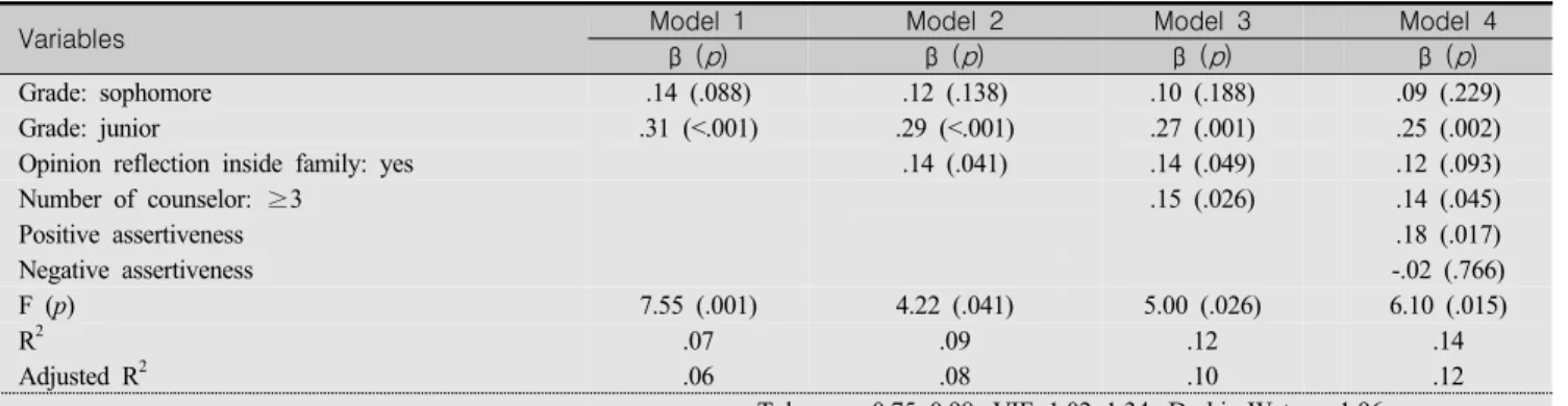Table  4.  Impact  on  Attitudes  toward  Nurse-Physician  Collaboration          (N=195)