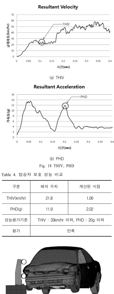 Fig. 17 방호울타리와  트럭의  충돌  시  변형 3.6.2 탑승자 보호성능 트럭의 경우 차체의 중량이 크기 때문에 방호울타리와  충돌 시 운전자에게 충격이 작다