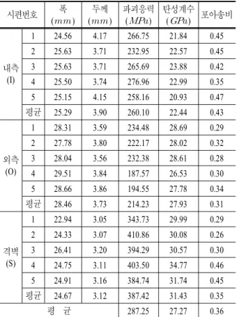 Table 3 FFRP Split Disk Test 시편의  치수와  실험결과