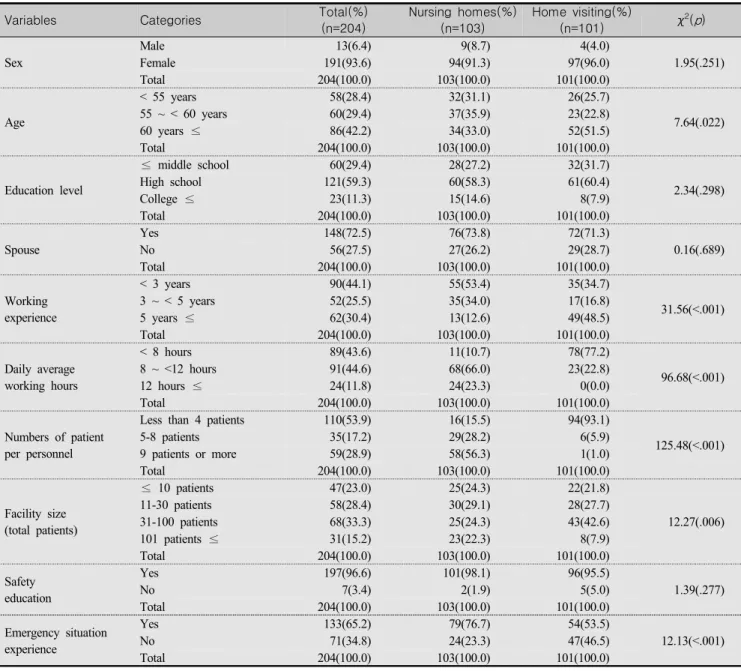 Table  1.  Characteristics  of  Nursing  Homes  and  Home  Visiting  Caregivers (N=204)