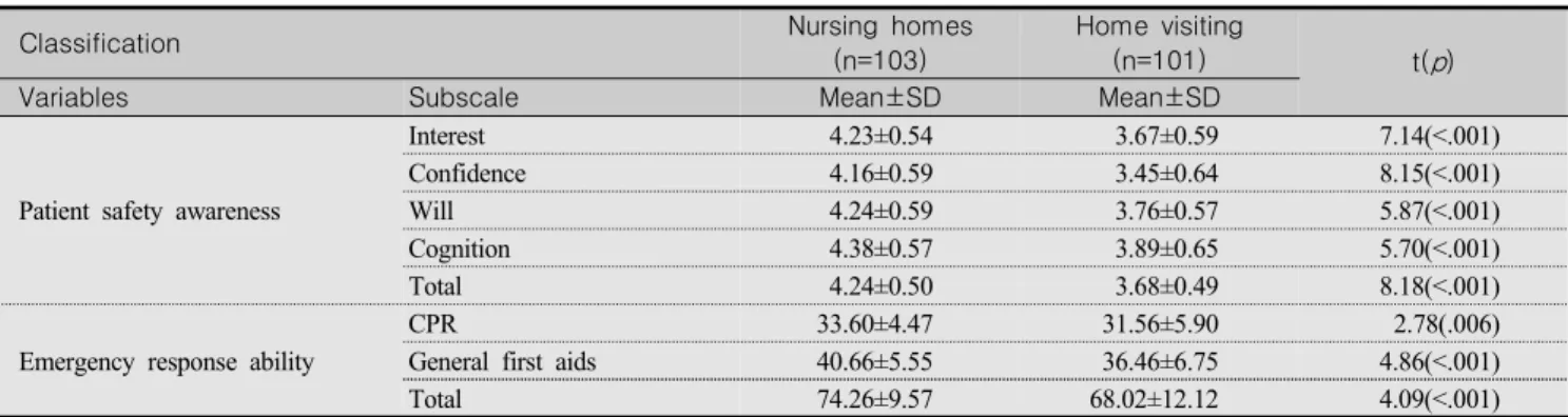 Table  2.  Patient  Safety  Awareness  and  Emergency  Response  Ability  Perceived  by  Nursing  Homes  and  Home  Visiting 