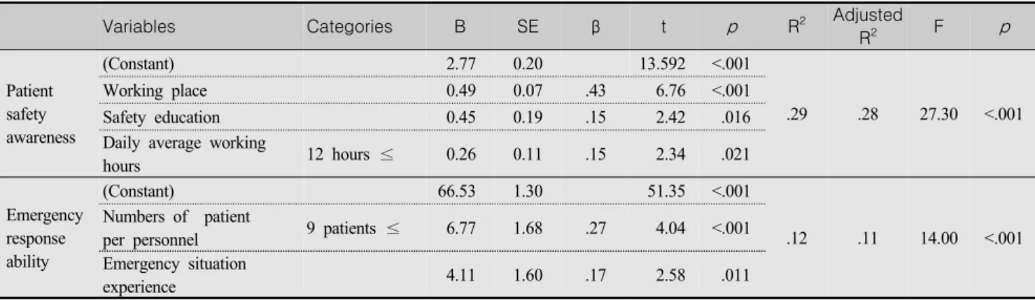 Table  5.  The  Factors  Affecting  Patient  Safety  Awareness  and  Emergency  Response  Ability  of  Caregivers      (N=204)