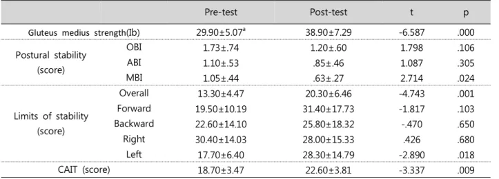 Table 2. Comparison of pre and post intervention in experimental group