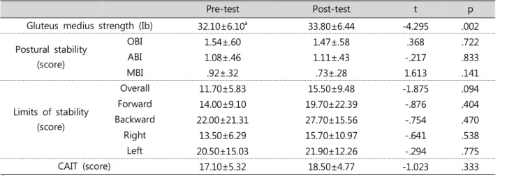 Table 3. Comparison of pre and post intervention in control group