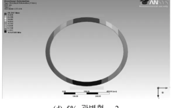 Table 5  해석결과와  시험결과  비교 관종 변위 (%) 시편 번호 ①시험결과(kN) ②해석결과(kN) ②/①비고 GRP  3 1 5.036 5.105 0.94625.25335.902평균5.397 5 1 7.201 8.508 1.1427.083 3 7.653 평균 7.461 (a) 3%  관변형  - 1 (b) 3%  관변형  - 2 (c) 5%  관변형  – 1 (d) 5%  관변형  - 2Fig