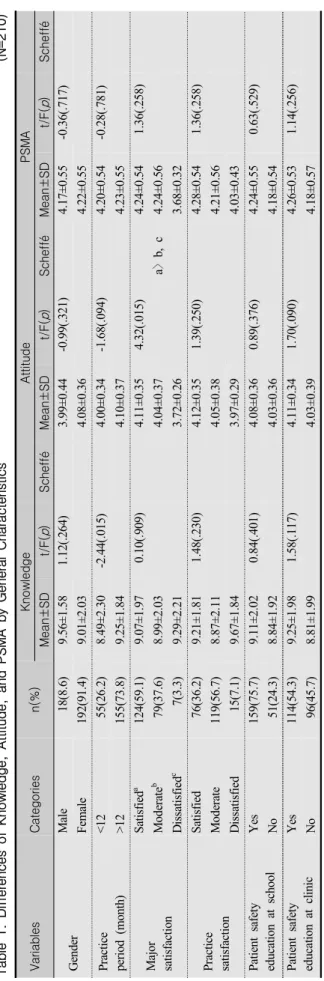Table 1. Differences of Knowledge, Attitude, and PSMA by General Characteristics                                                    (N=210) VariablesCategories n(%)KnowledgeAttitude　 PSMA　 Mean±SDt/F(p)SchefféMean±SDt/F(p)SchefféMean±SDt/F(p)Scheffé Gen