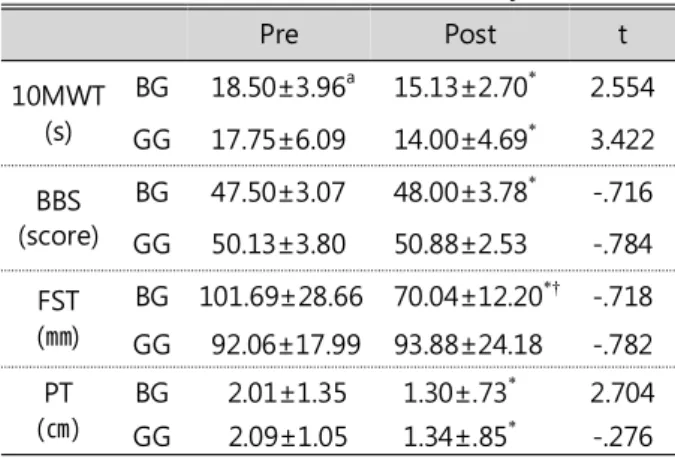 Table 2. General characteristics of the subject
