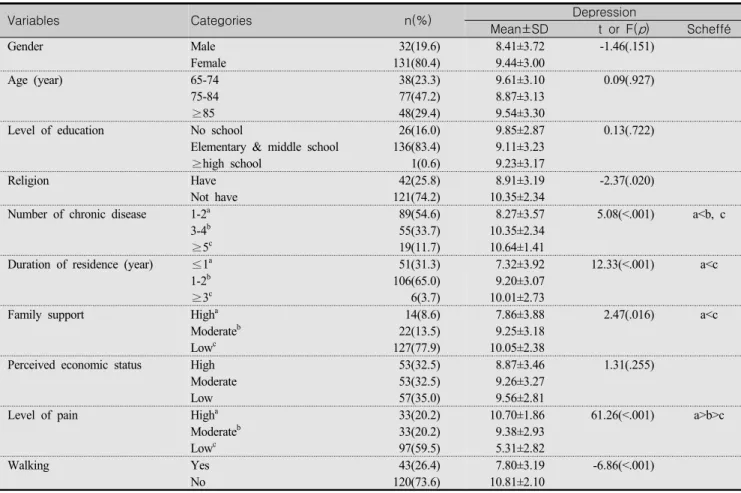 Table  1.  Differences  in  Depression  according  to  General  Characteristics (N=163)