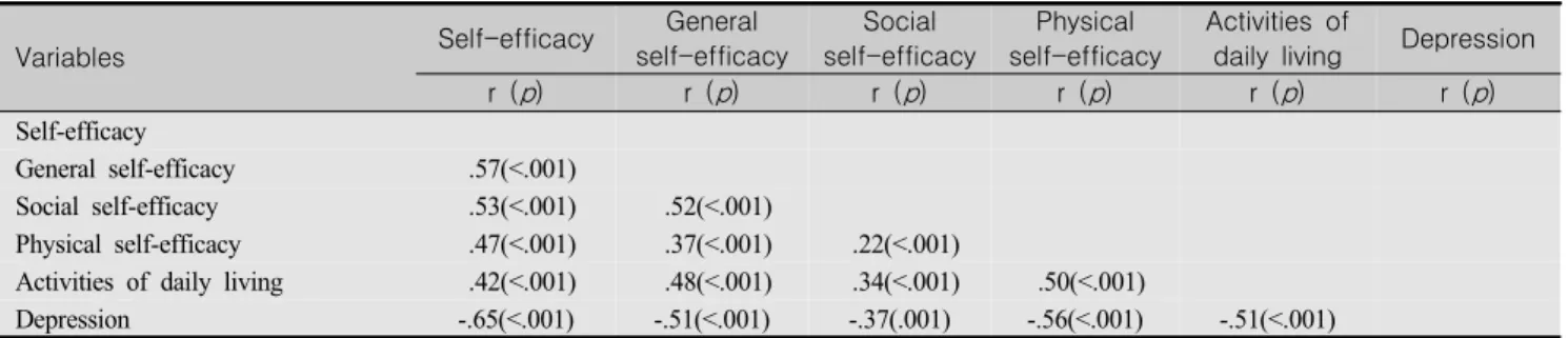 Table  3.  Correlation  among  Self-efficacy,  Activities  of  daily  living  and  Depression (N=163)