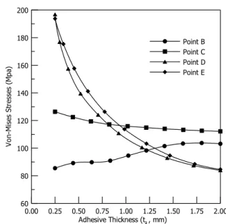 Fig. 3 접착  길이(   )  변화에  따른  점  B, C, D,  E에서의  평균응력(Von-Mises stress)