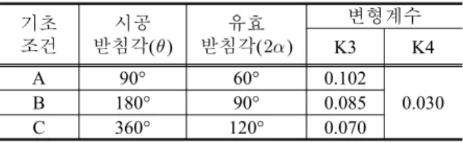 Table 4 기초조건과  변형계수 기초 조건 시공 받침각() 유효 받침각() 변형계수 K3 K4 A 90° 60° 0.102 0.030B180°90°0.085 C 360° 120° 0.070 4.2 ASTM D 2412 ASTM D 2412 (2010)에서  제안하고  있는  지중매설 된 연성관에 대한 설계는 연성관에 대한 변형을 식  (5) 에 나타낸 바와 같이 계산하고 ,  이 변형을 5%로 제한 하고 있으며 ,  관에 발생하는 휨모멘트 및 휨
