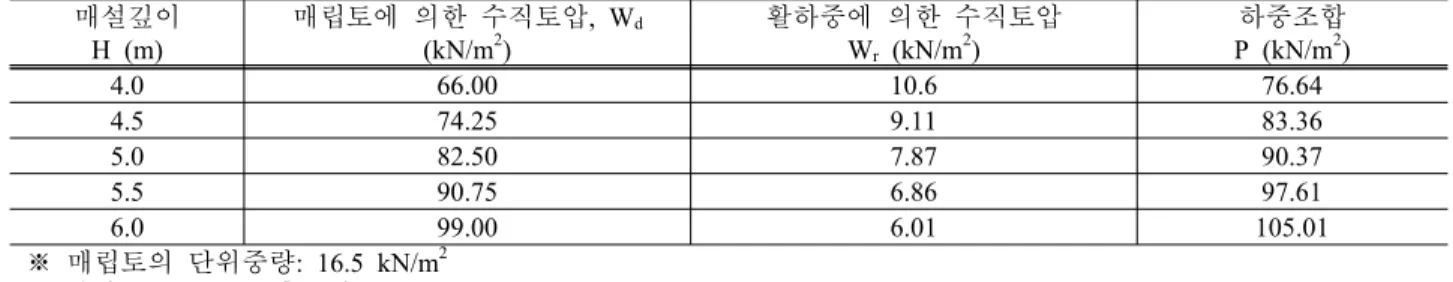 Table 8 매설깊이에  따른  수직토압 매설깊이 H (m) 매립토에 의한 수직토압, W d(kN/m2) 활하중에 의한 수직토압W r  (kN/m 2 ) 하중조합P (kN/m2 ) 4.0 66.00 10.6 76.64 4.5 74.25 9.11 83.36 5.0 82.50 7.87 90.37 5.5 90.75 6.86 97.61 6.0 99.00 6.01 105.01 ※ 매립토의 단위중량 : 16.5 kN/m 2 ※ 활하중은  DB-24  후륜하중: 9