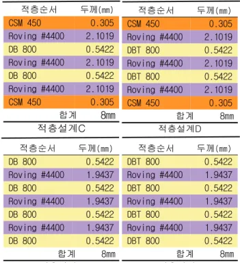 Table 2에서는 폴리우레탄 수지와 유리섬유로 적층된 복 합소재  재료의  물성치를  나타내었다.  폴리우레탄  수지와  함침된  Roving,  DB,  DBT  및  CSM  섬유의  물성치는  RSI  Urethane Resin Material Property Summary Report (2004) 를 참고하였다