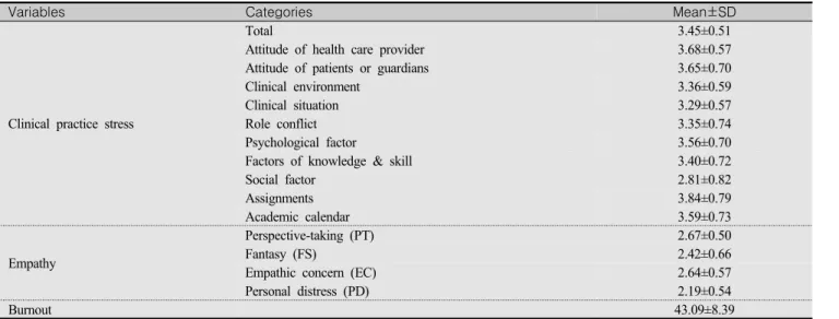 Table  2.  Level  of  Clinical  Practice  Stress,  Empathy  and  Burnout  in  Nursing  Students  (N=117)
