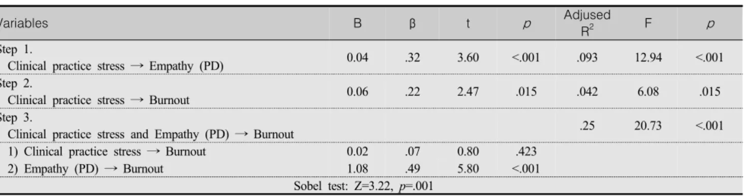 Figure  1.  Model  of  mediating  effect  of  empathy  (personal  distress)  on  the  relationship  between  clinical  practice  stress  and  burnout