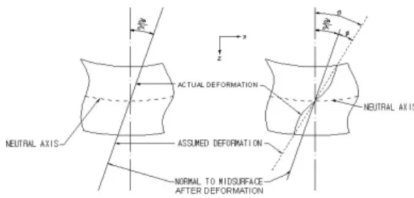 Fig. 2 Stress-resultant of a plate element