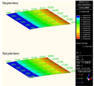 Table 2. Maxmum displacements for thick and thin plates