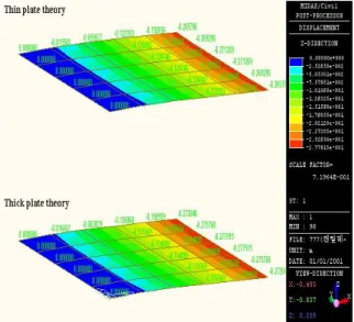 Fig. 6 Displacements of Cantilever plates subjected to distributed loads (t/a=0.02)