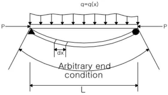 Fig. 2 Deflection shape for reinforced beam element 는 축방향력과 등분포하중을 받는 복철근 Fig. 2 직사각형 보의 처짐 상태를 나타내고 있다 본 논문 