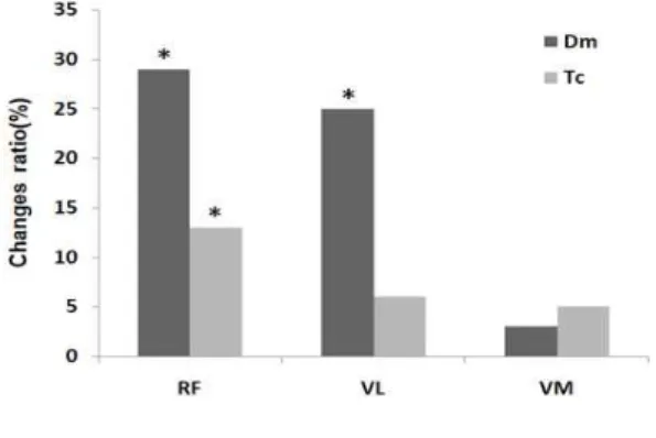 Figure  3.  Comparison  of  changes  ratio  of  the  muscle  contractile  in  injury  based  on  non-injury  ( * p<.01,  RF:  Rectus  femoris,  VL: 