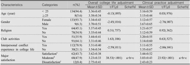 Table  1.  Differences  in  the  College  Life  Adjustment  by  General  Characteristics                            (N=142)