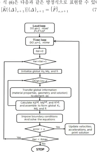 Fig. 2. Flow chart of nonlinear dynamic analysis