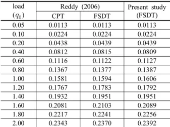Fig. 3 Comparison of normalized nonlinear dynamic displacements (  ) of composite square plates under distribution loads (   )(Material III)