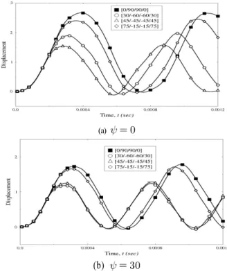 Fig. 4 Comparison of normalized nonlinear dynamic displacements (   ) of composite skew plates under distribution loads (   )(Material III, [0/90/90/0])