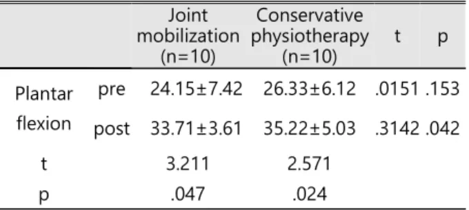 Table  2.  Comparison  of  the  peck  torque  dorsiflexion Joint  mobilization (n=10) Conservative physiotherapy(n=10) t p Dorsiflexion pre     15.53±2.11    16.51±2.62 .793 .325 post    33.71±3.61    23.31±4.81 .285 .053 t 3.452 1.763 p .031 .042 aaa Mean