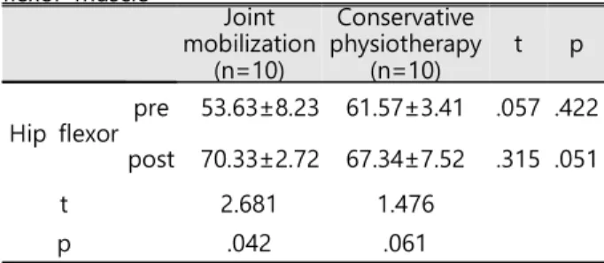 Table  4.  Comparison  of  the  peck  torque  plantar  hip  flexor  muscle Joint  mobilization (n=10) Conservative physiotherapy(n=10) t p Hip  flexor pre     53.63±8.23    61.57±3.41 .057 .422 post    70.33±2.72    67.34±7.52 .315 .051 t 2.681 1.476 p .04