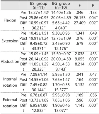 Table  3.  Comparison  of  shoulder  pain  and 